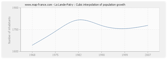 La Lande-Patry : Cubic interpolation of population growth